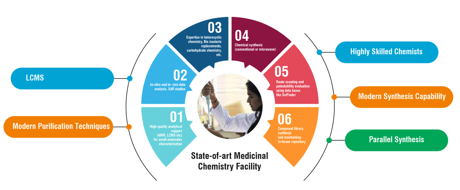 Medicinal Chemistry